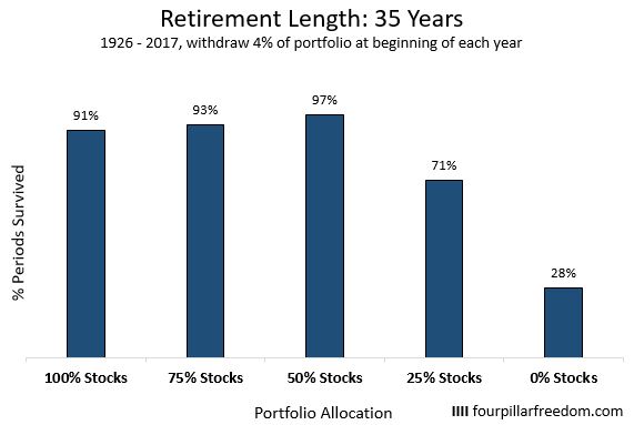 Trinity study for a retirement length of 35 years