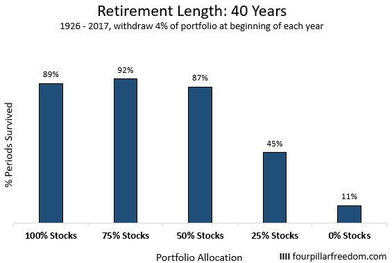 Trinity study for a retirement length of 40 years