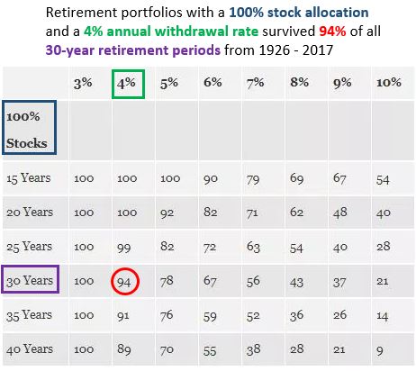 Trinity study based on retirement periods