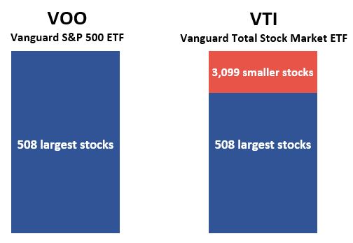 VOO vs. VTI visual comparison