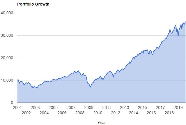 VTSAX investment performance since 2001