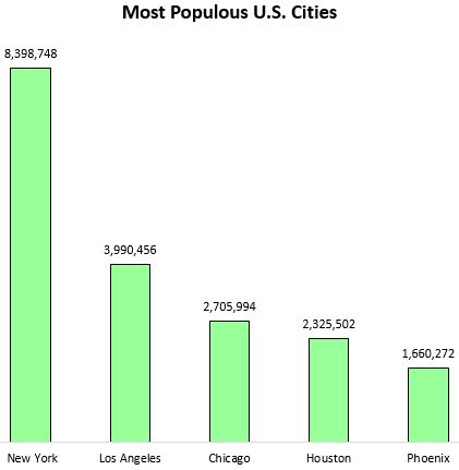 Zipf's law for city populations