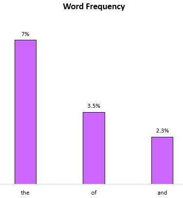 Zipf's law for word frequency