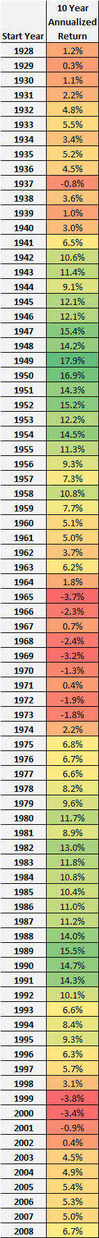 10-year returns for S&P 500