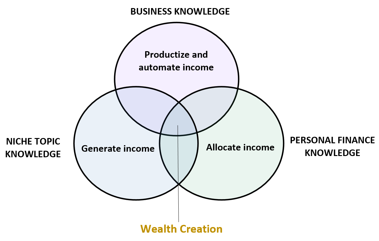 Three circles of wealth creation venn diagram