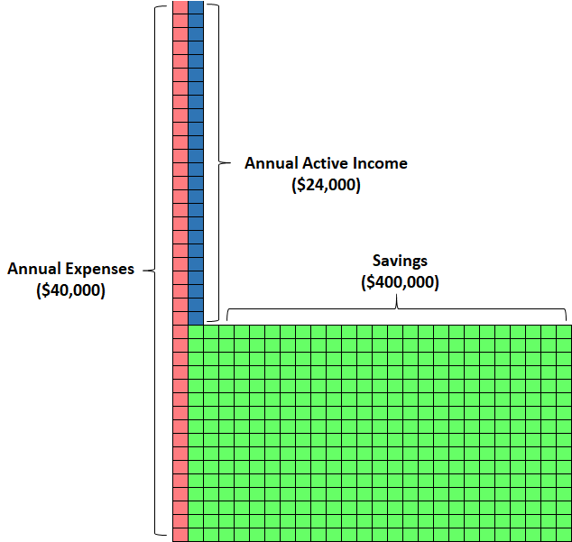 Visualizing financial independence with tiny blocks