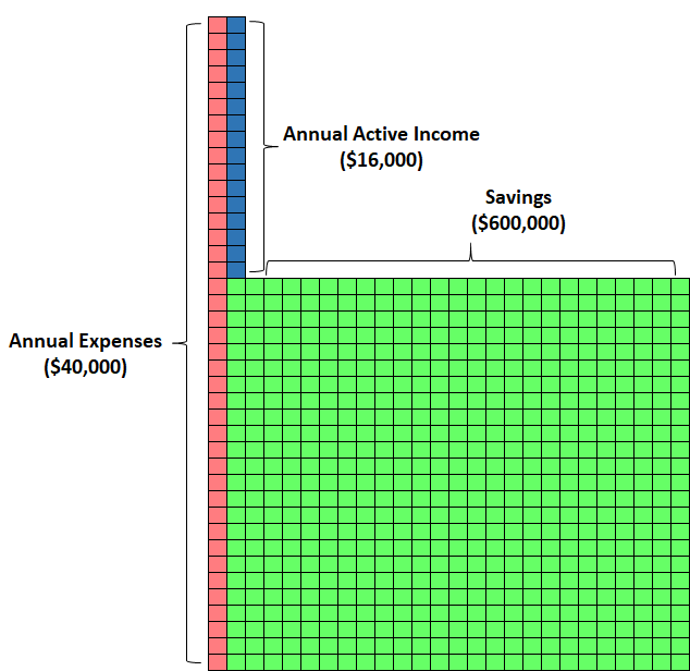 The impact of active income