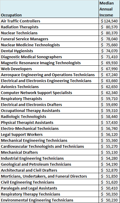 Associate's degrees with highest incomes