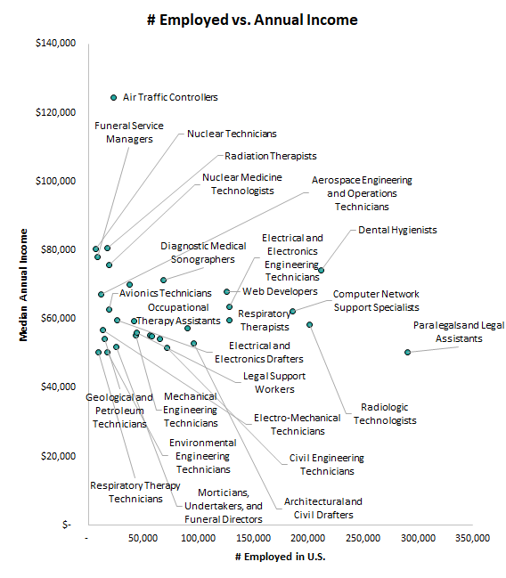 Occupations that require an associates degree and pay well