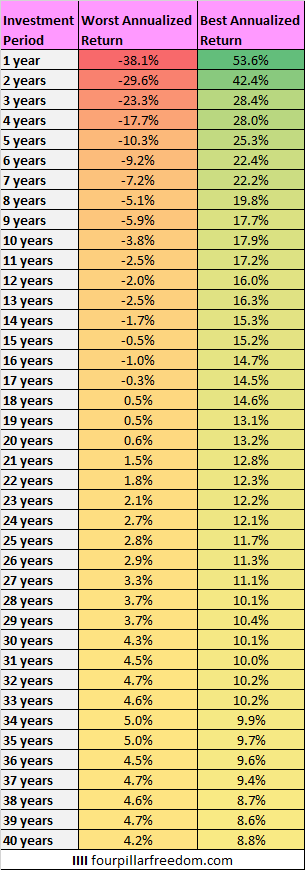 Best and worst investment periods in history