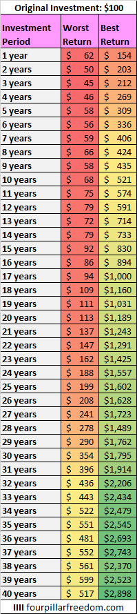 Best and worst investment returns by period