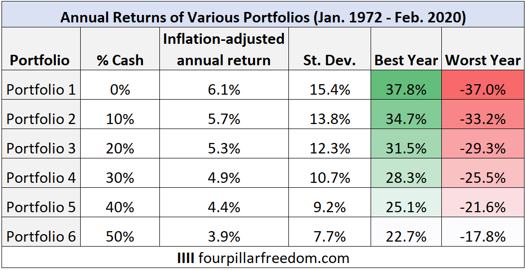 Cash portfolio performance