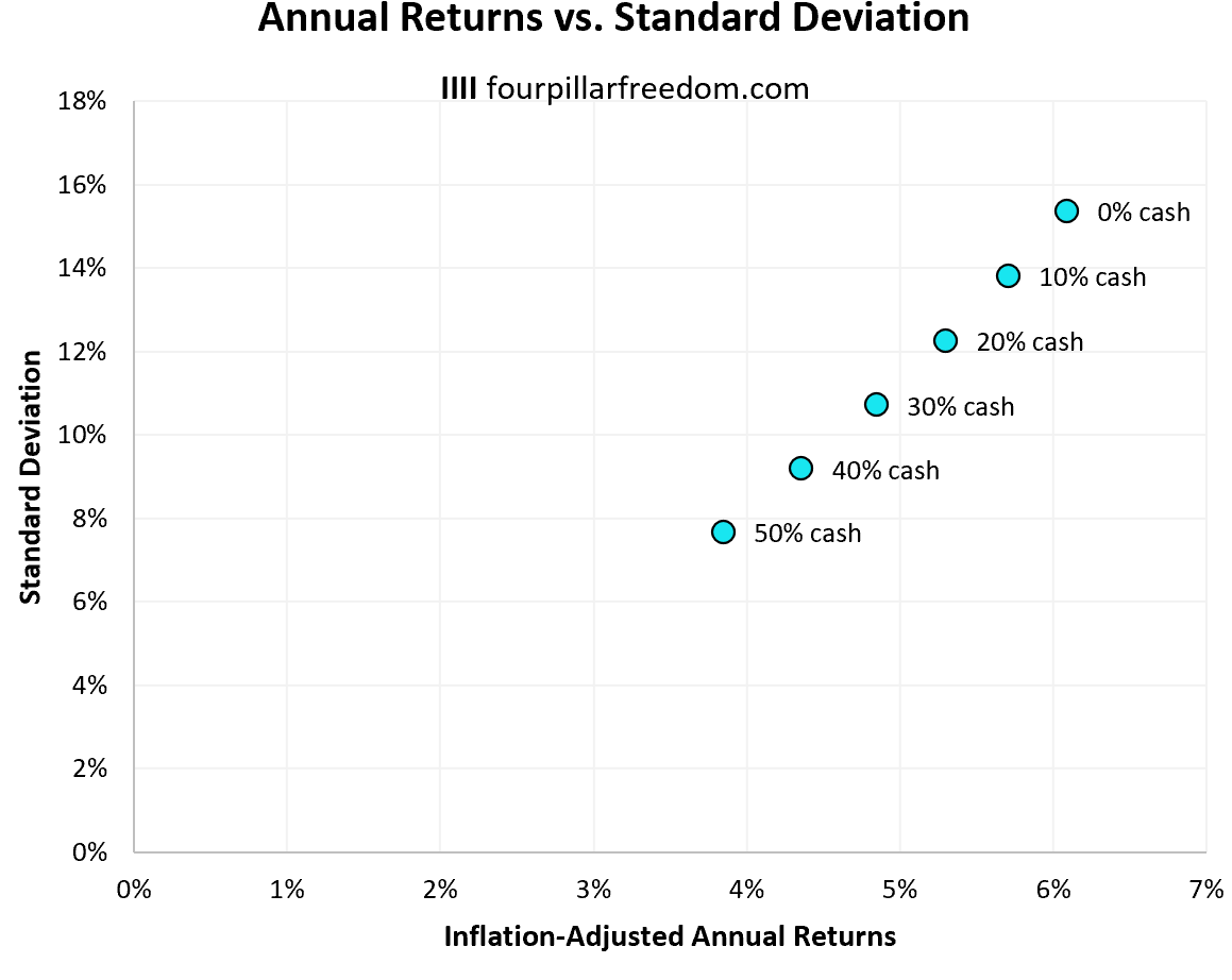 Inflation-adjusted annual returns of cash in a portfolio