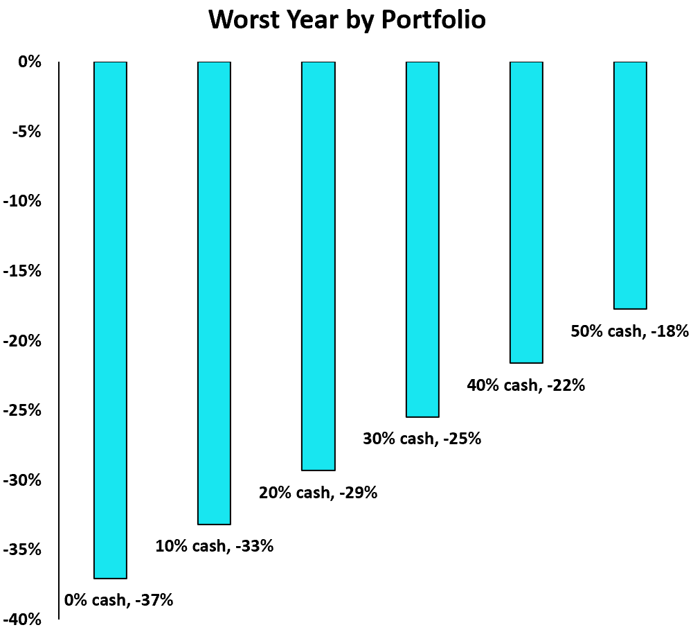 Worst-performing years for cash portfolios