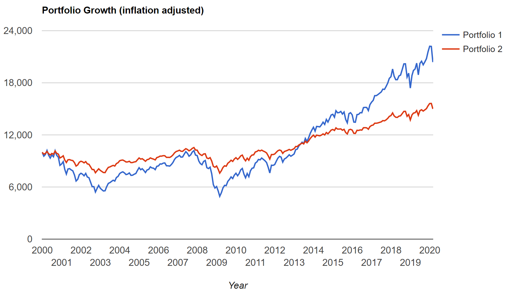 Inflation-adjusted growth of portfolios in the 2000s