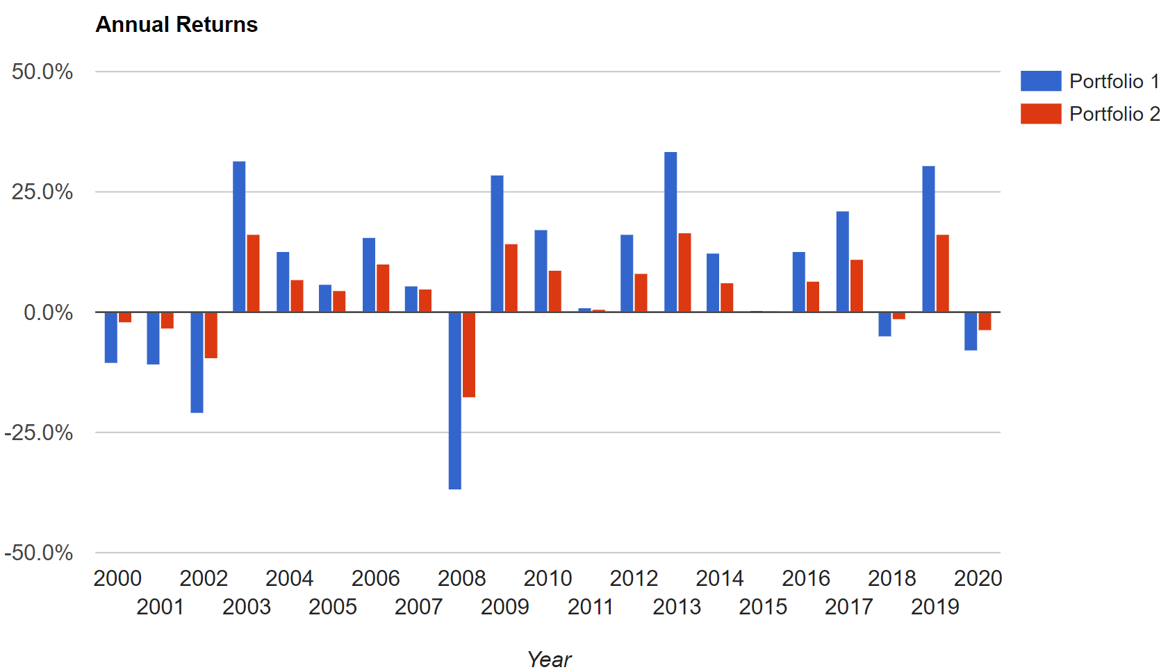 Annual returns for cash portfolios