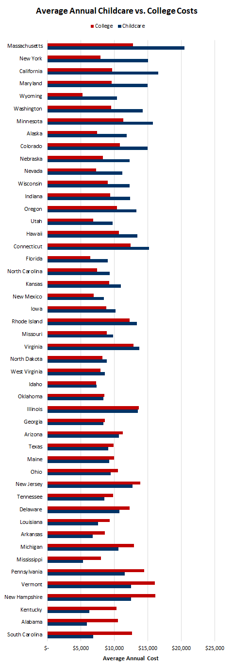 Childcare and college costs by state