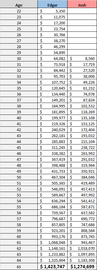 Compound interest example with two different starting points