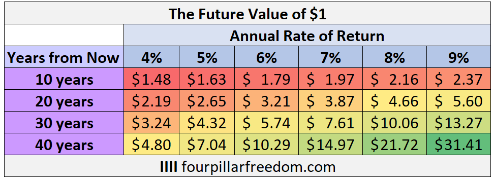 The future value of $1