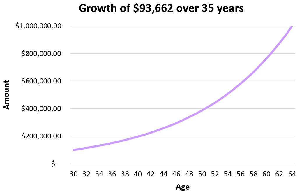 Compound growth with no additional contributions