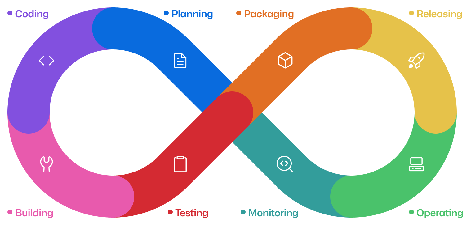 DevOps operating model