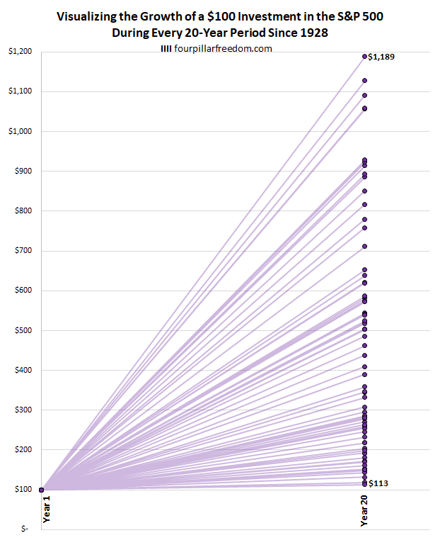 The growth of a $100 investment in the S&P 500 for 20-year periods