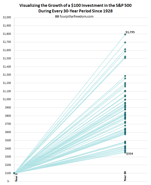 The growth of $100 during every 30-year period in the S&P 500