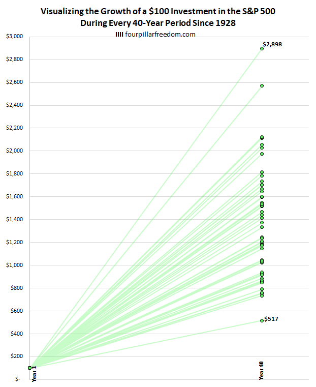 Investment growth over 40-year periods for the S&P 500