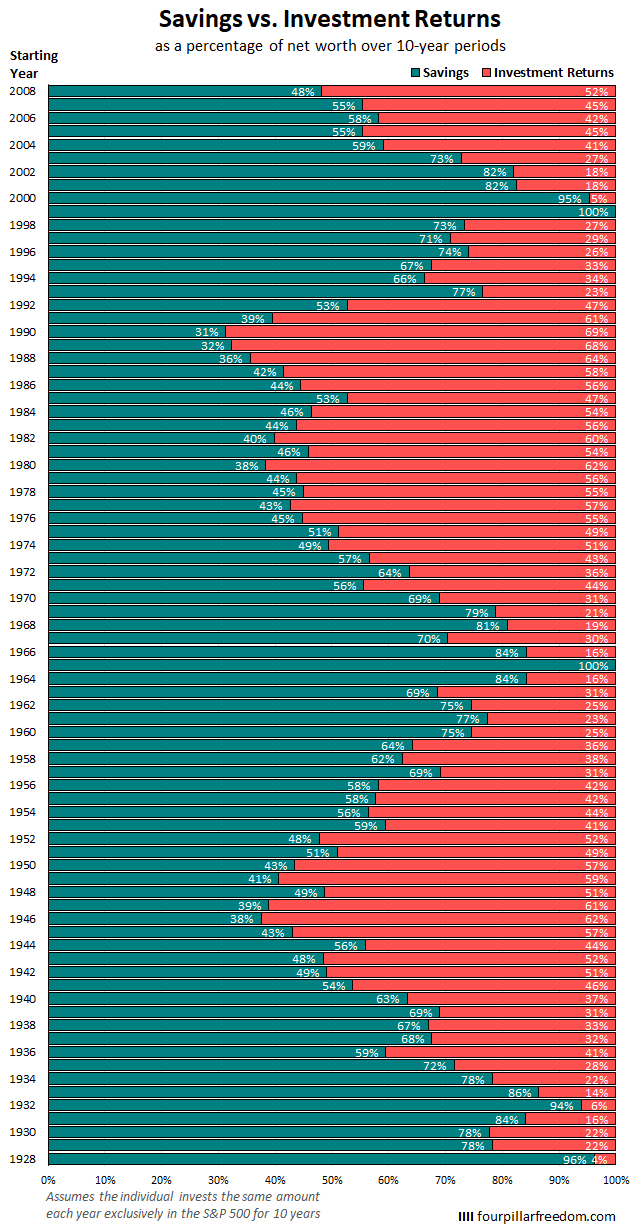 historicalInvestmentPercentage7.png