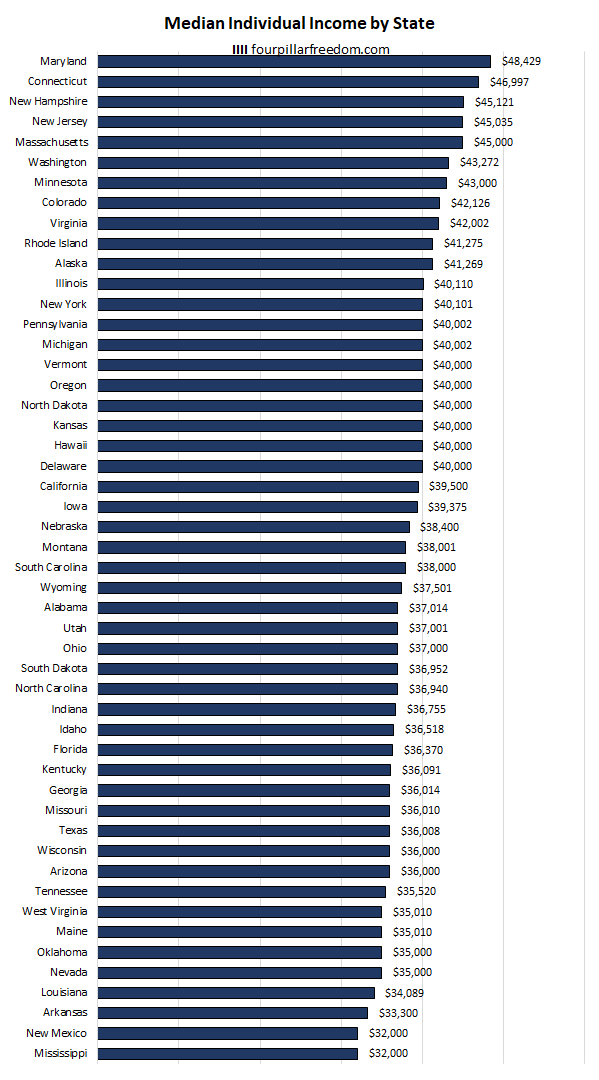 Individual median income by state