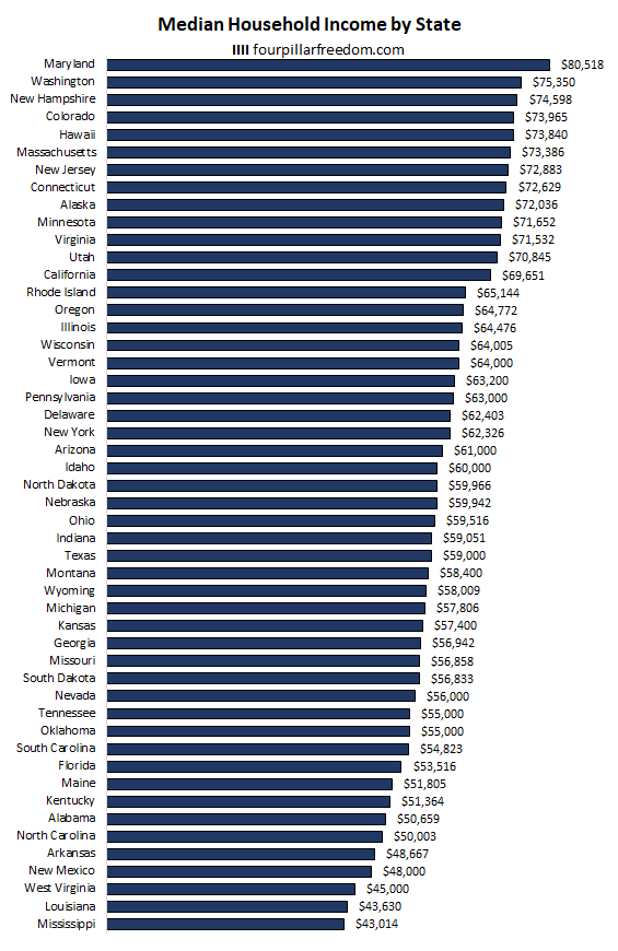 Median household income by state