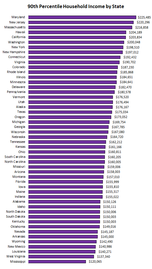 Income needed to be at the 90th percentile by state