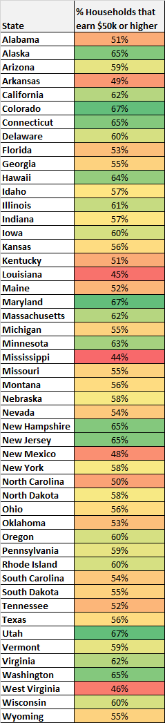 Percentage of households that earn over $50k per year