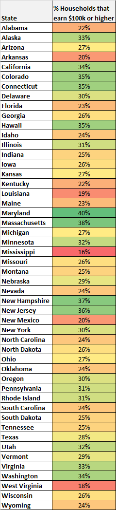 Percentage of households that earn over $100k per year