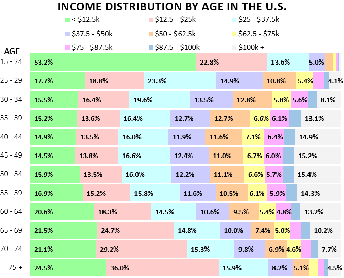 incomeDistributionByAge-3.PNG