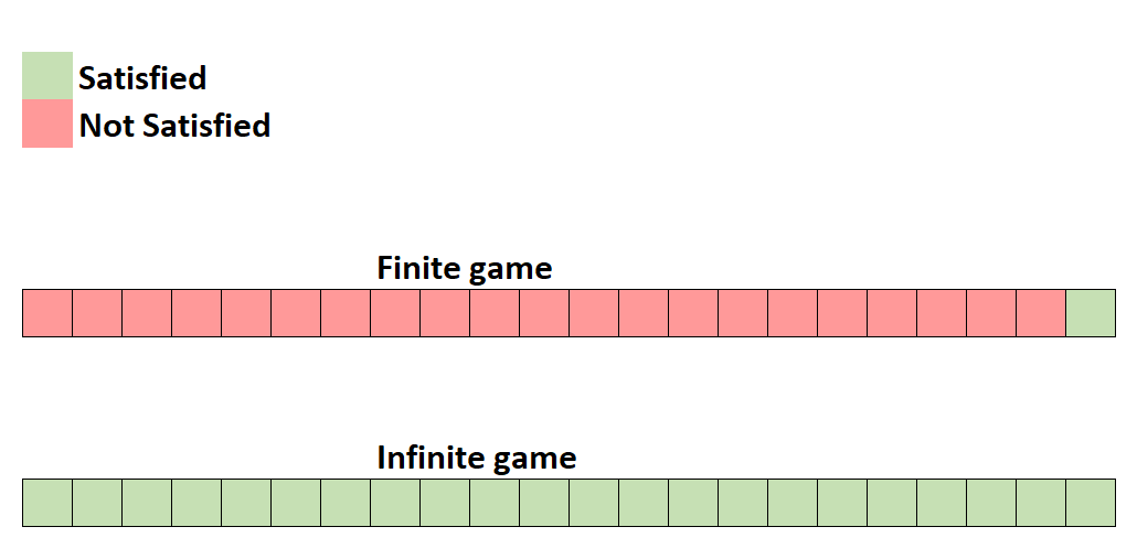 Infinite games example