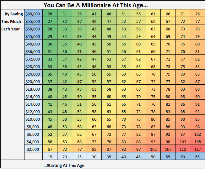 millionDollarAgeGrid