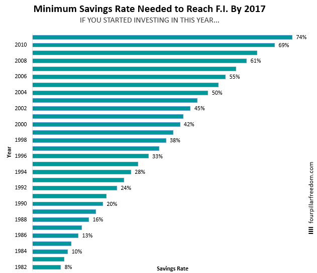 minimumInvestmentbyYear