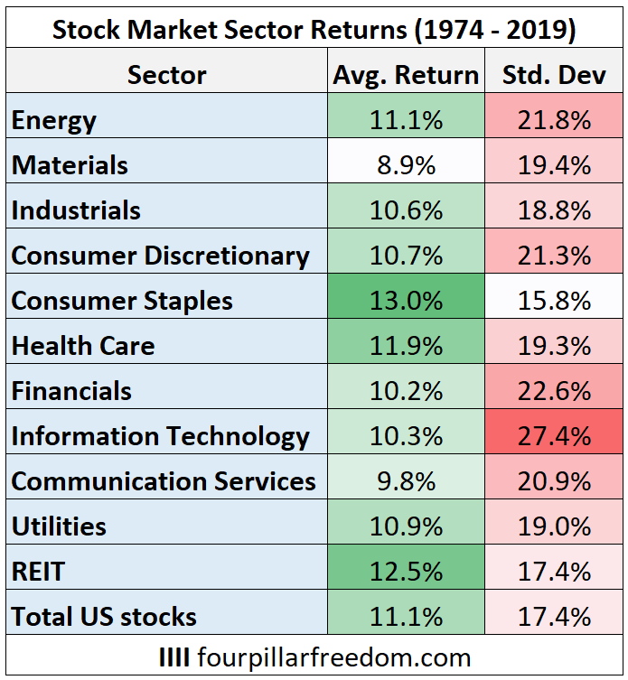 Historical stock market sector returns