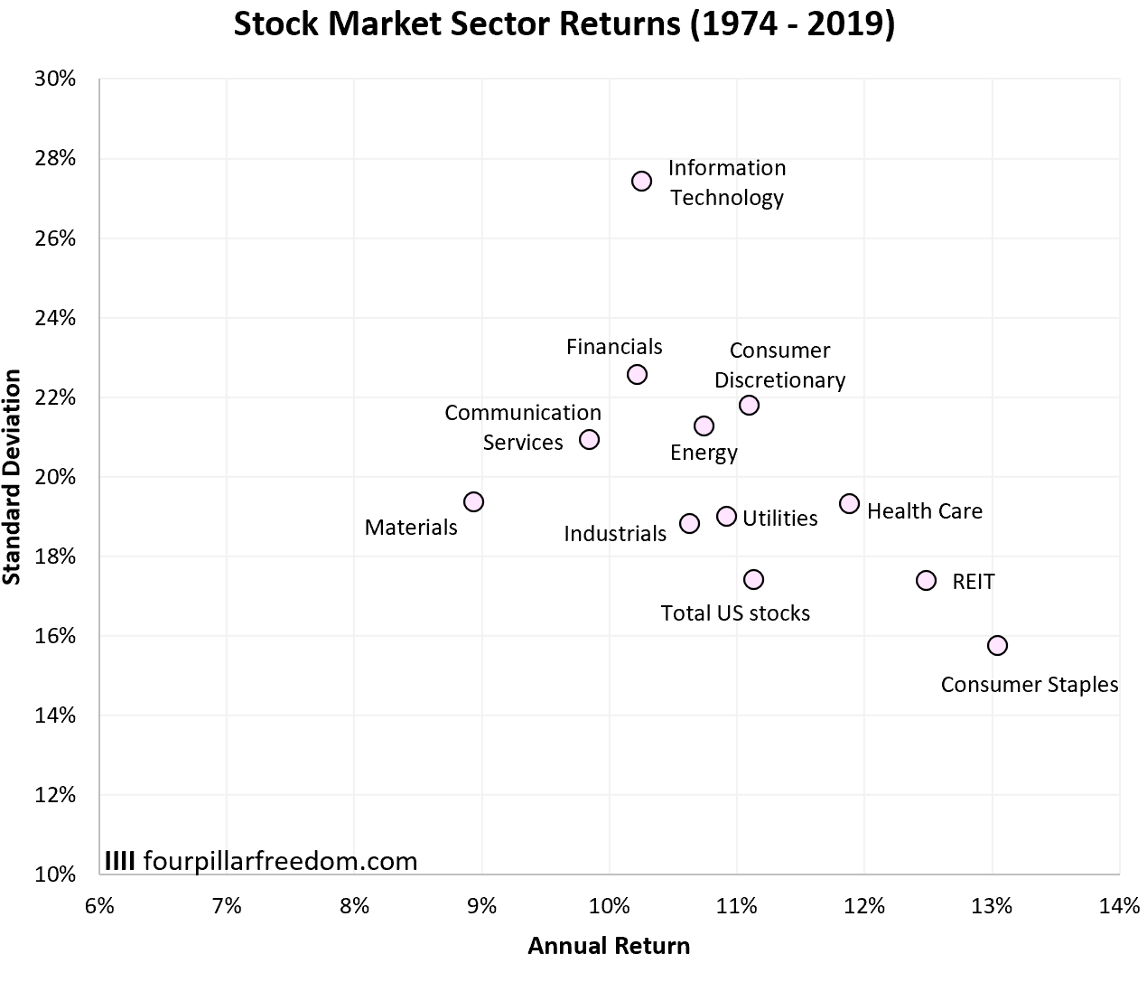 Stock market sector returns by year