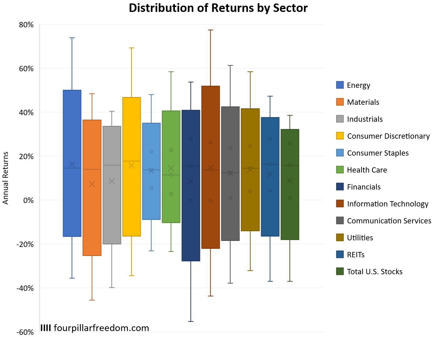 Distribution of returns by stock market sector