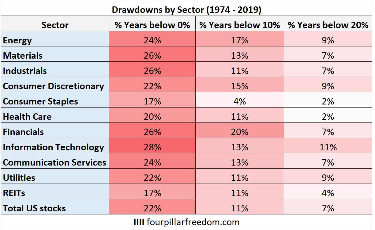 Historical drawdowns by stock market sector