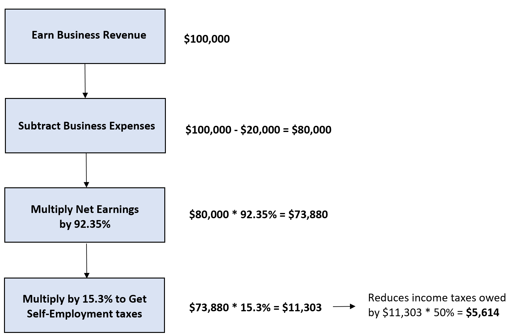 A visual summary of how to calculate self-employment taxes