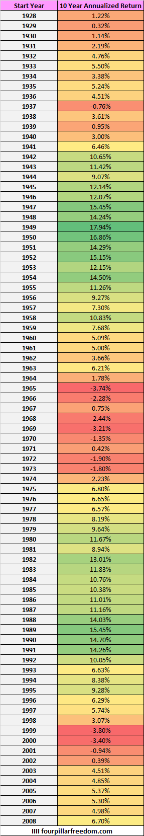 S&P 500 annualized 10-year returns