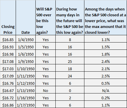 S&P 500 lowest closing price