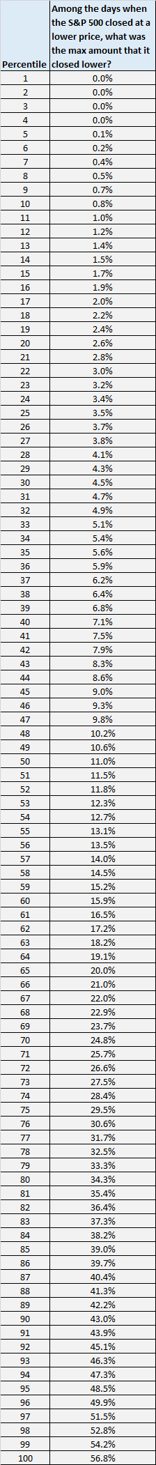 Lowest closing S&P 500 price table