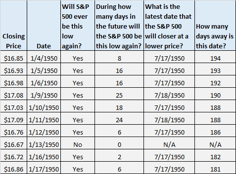 S&P 500 lowest price date