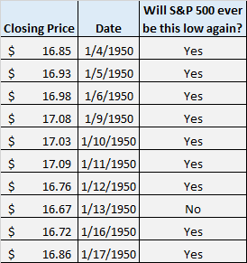 S&P 500 closing prices