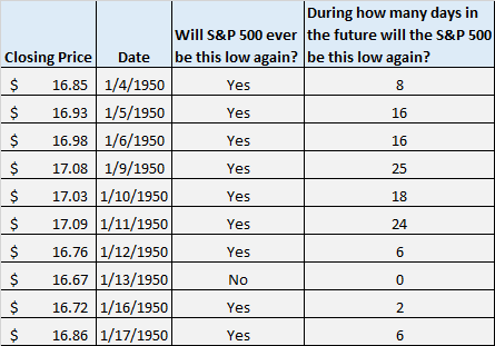 S&P 500 closing price