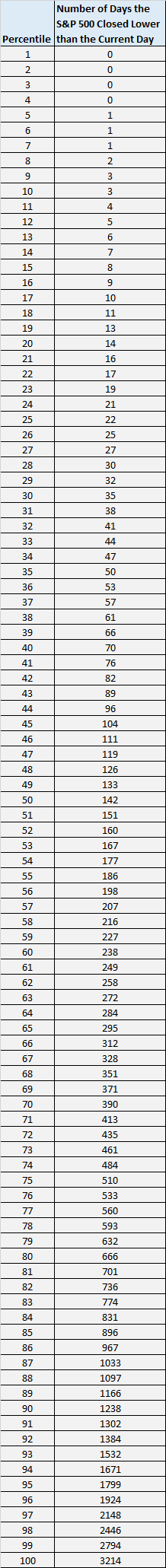 Number of days the S&P 500 closed lower than the price today